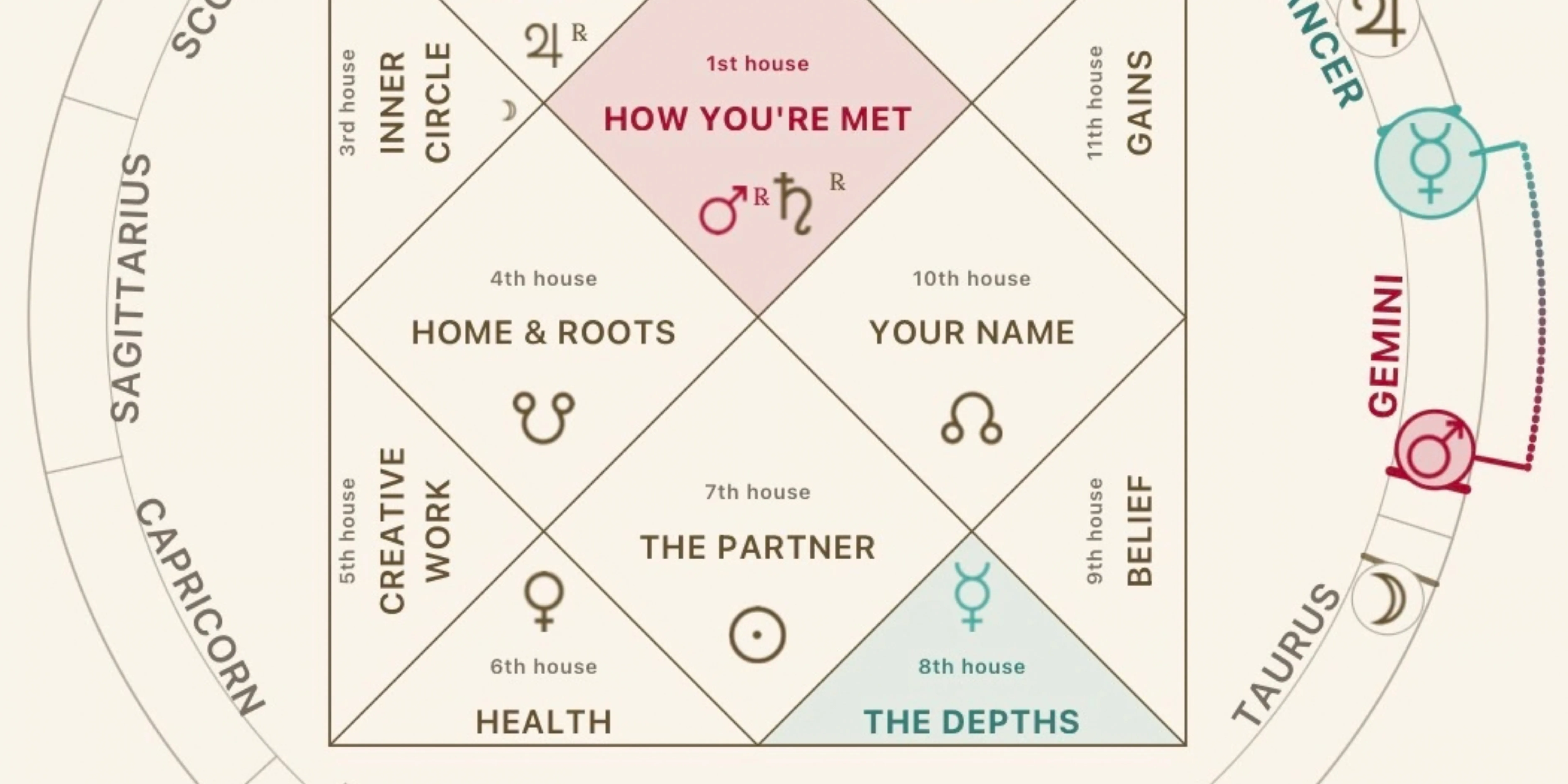 A Velea birth chart — the houses named in plain words (How You're Met, Home & Roots, Your Name, The Partner, The Depths), the planets placed in them, the signs around